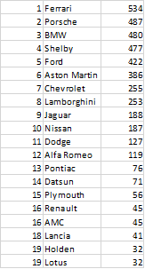 Illustration for article titled The Oppositelock Forza 7 Endurance Championship, Round 10: Results + Replay